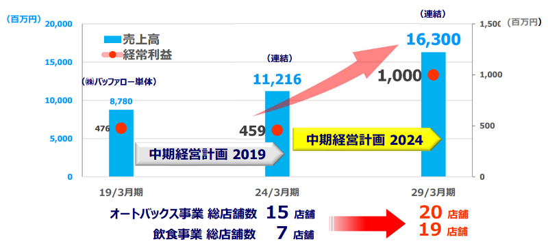中期経営計画