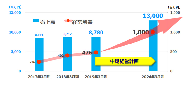 中期経営計画